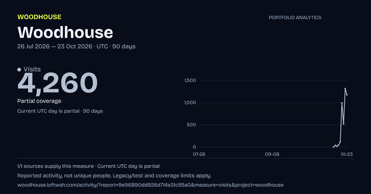 Woodhouse analytics: dated visits report