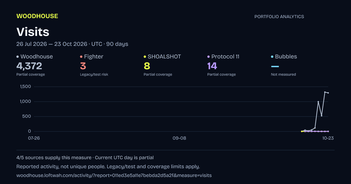 Portfolio analytics: Visits, 2026-07-26 to 2026-10-23 UTC