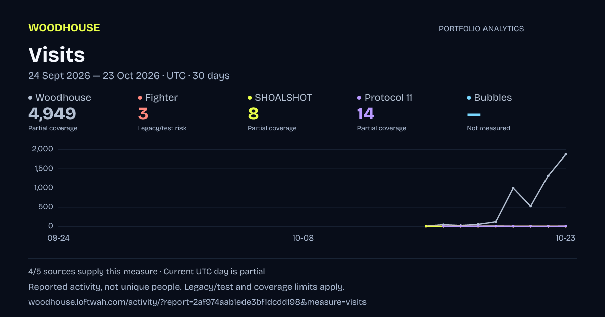 Portfolio analytics: Visits, 2026-09-24 to 2026-10-23 UTC