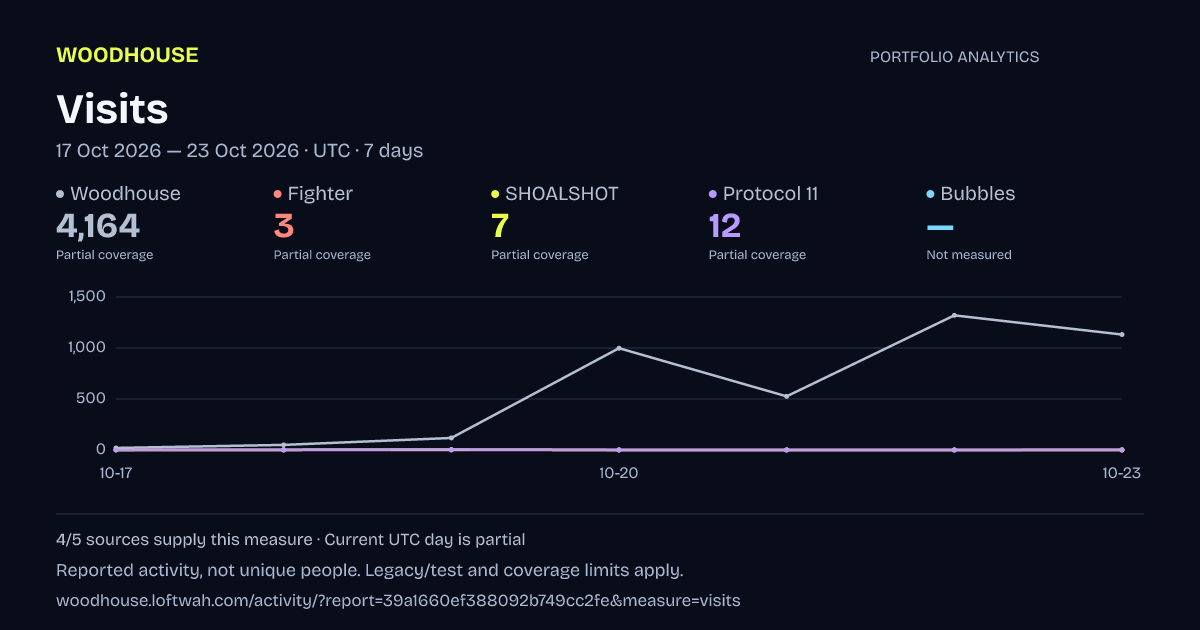 Portfolio analytics: Visits, 2026-10-17 to 2026-10-23 UTC