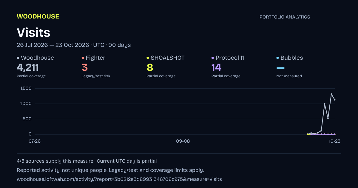 Portfolio analytics: Visits, 2026-07-26 to 2026-10-23 UTC