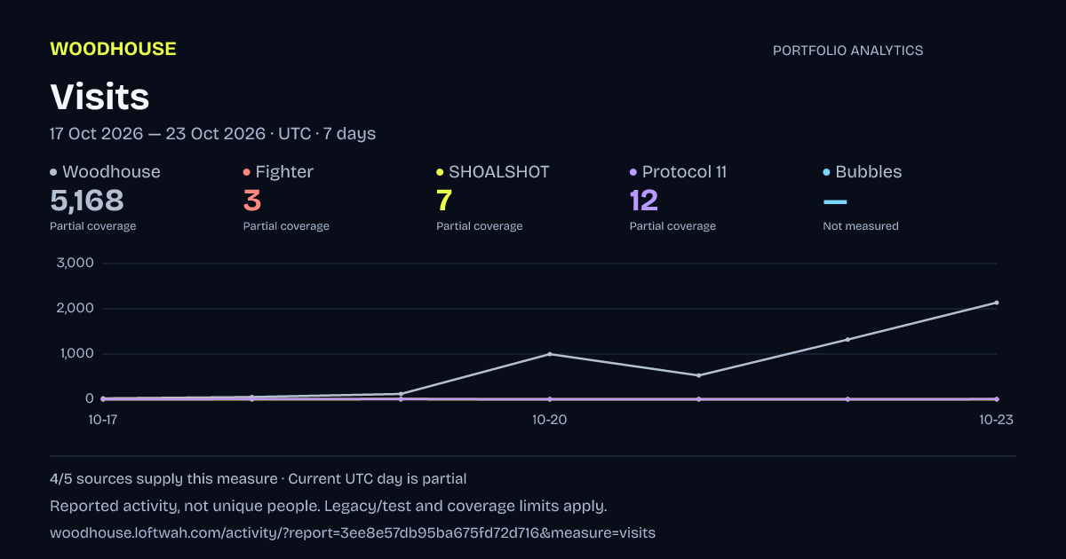 Portfolio analytics: Visits, 2026-10-17 to 2026-10-23 UTC