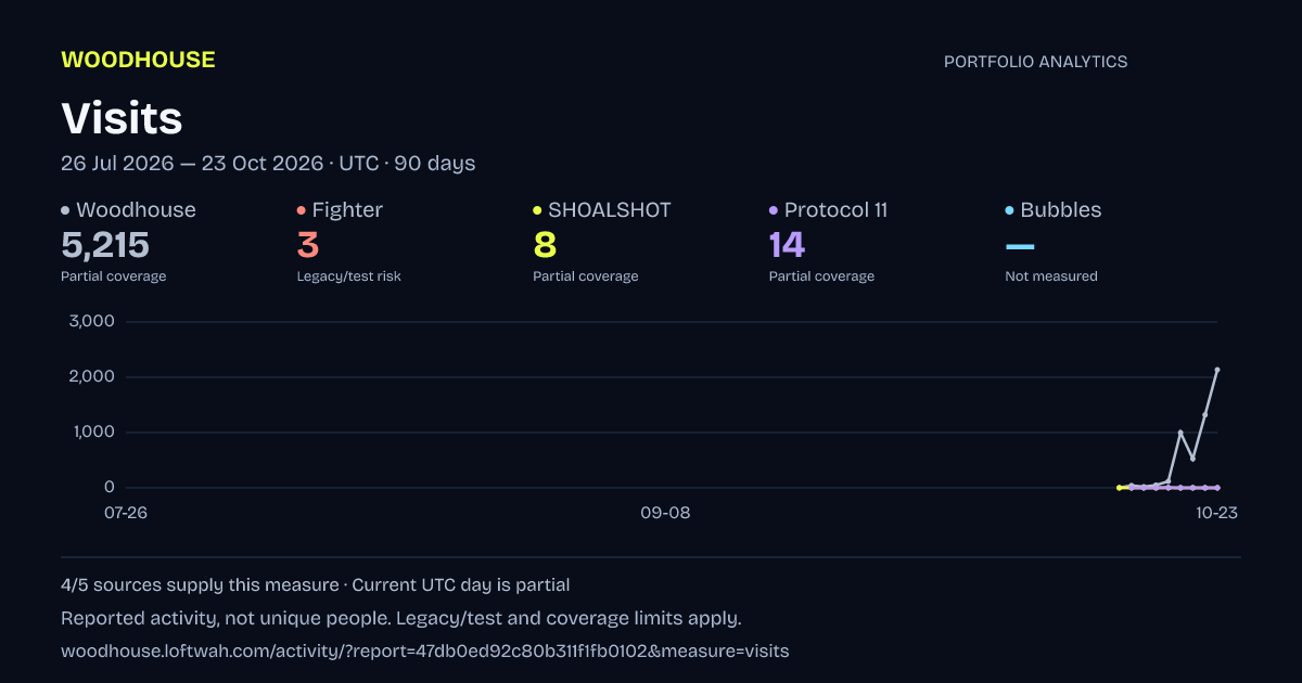 Portfolio analytics: Visits, 2026-07-26 to 2026-10-23 UTC