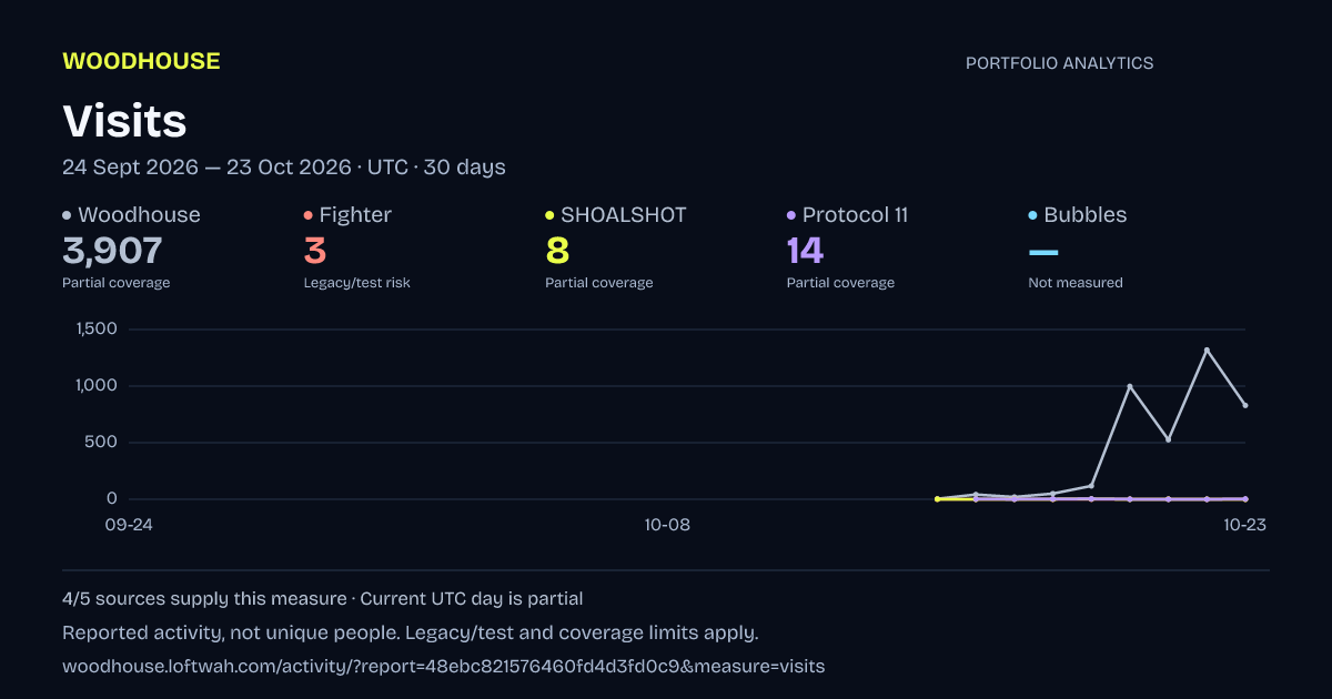 Portfolio analytics: Visits, 2026-09-24 to 2026-10-23 UTC