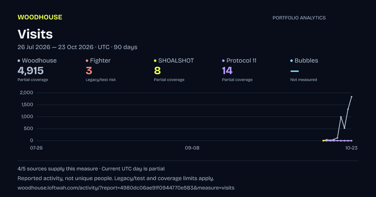 Portfolio analytics: Visits, 2026-07-26 to 2026-10-23 UTC