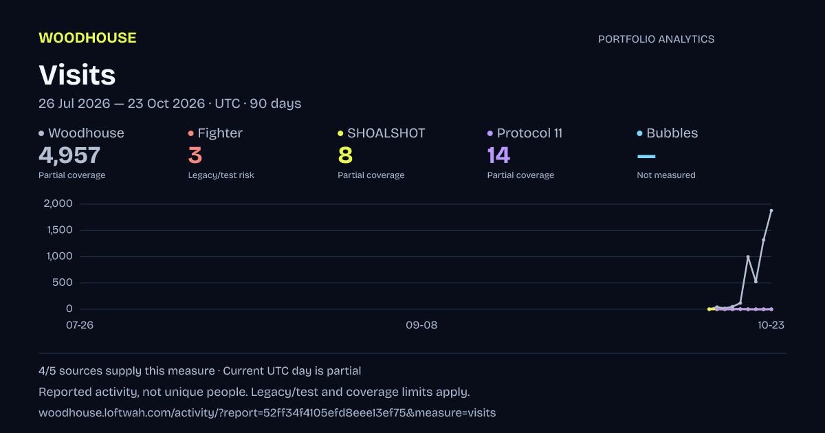Portfolio analytics: Visits, 2026-07-26 to 2026-10-23 UTC
