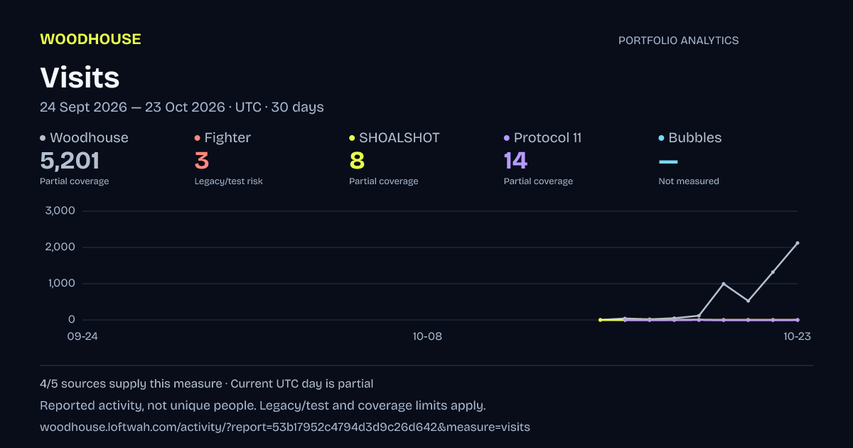 Portfolio analytics: Visits, 2026-09-24 to 2026-10-23 UTC