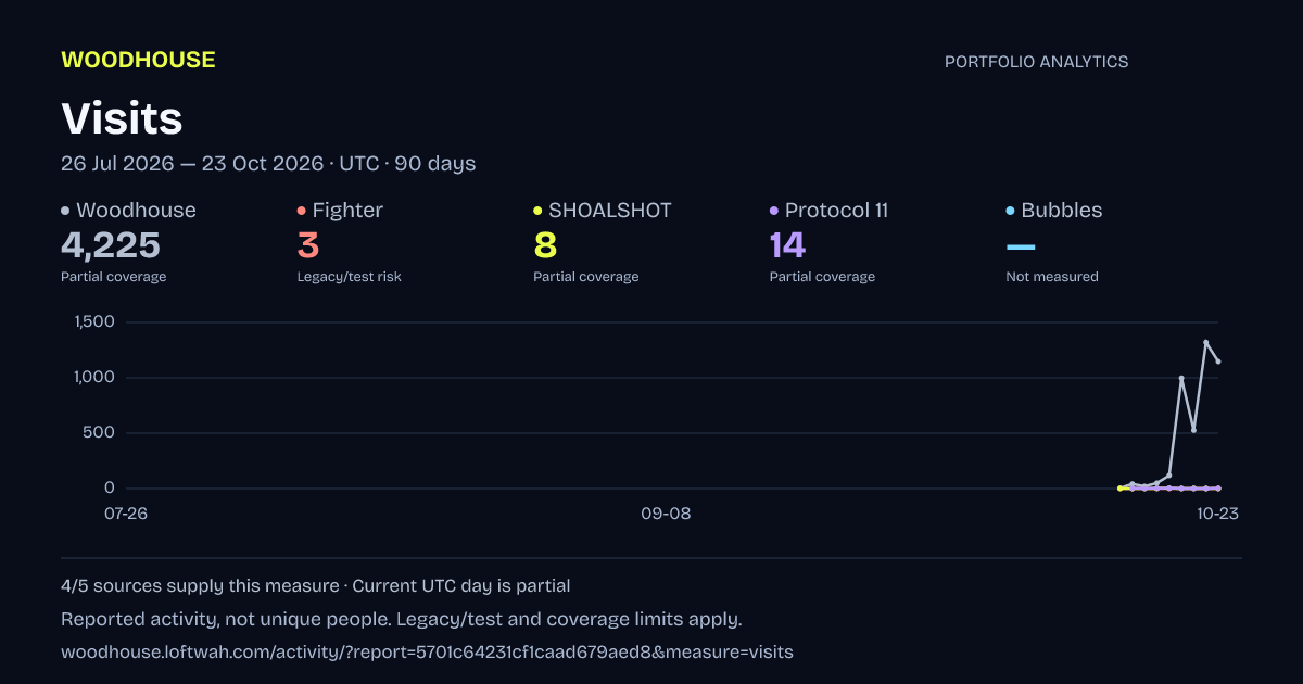 Portfolio analytics: Visits, 2026-07-26 to 2026-10-23 UTC