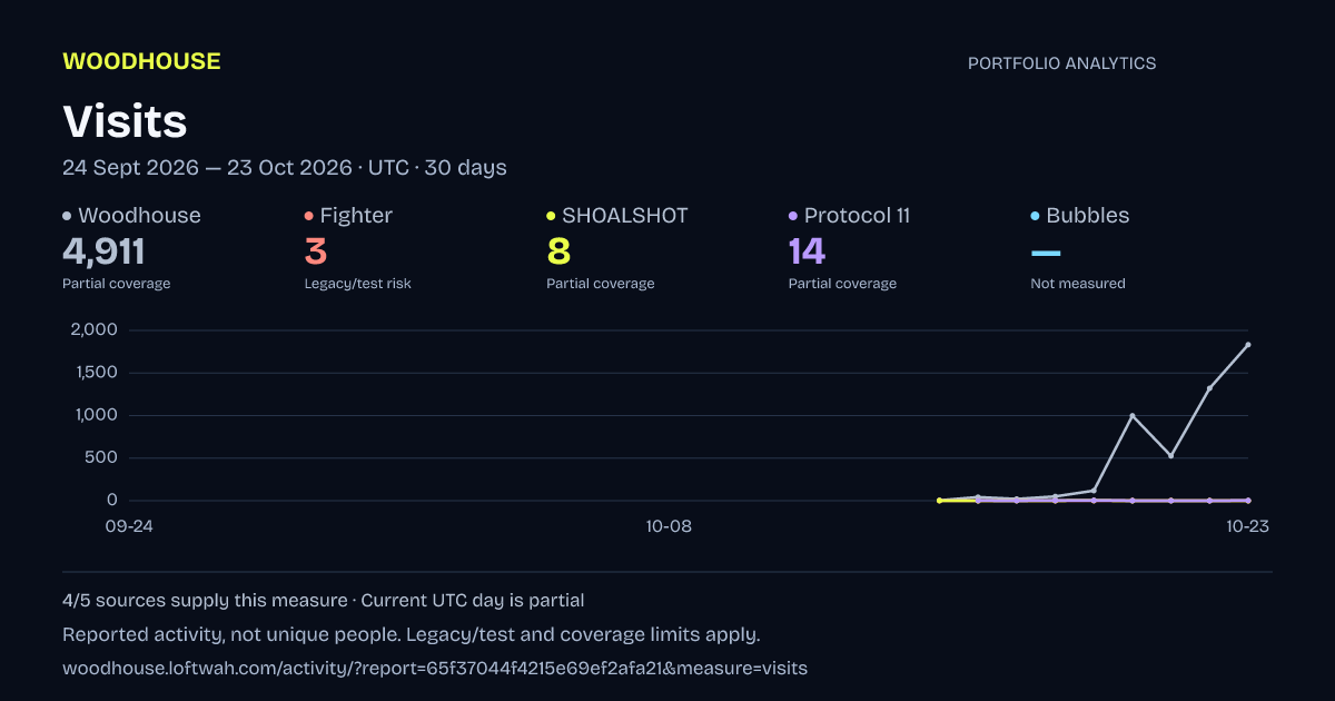 Portfolio analytics: Visits, 2026-09-24 to 2026-10-23 UTC