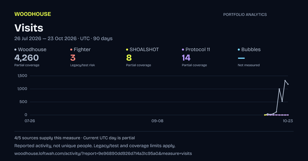 Portfolio analytics: Visits, 2026-07-26 to 2026-10-23 UTC