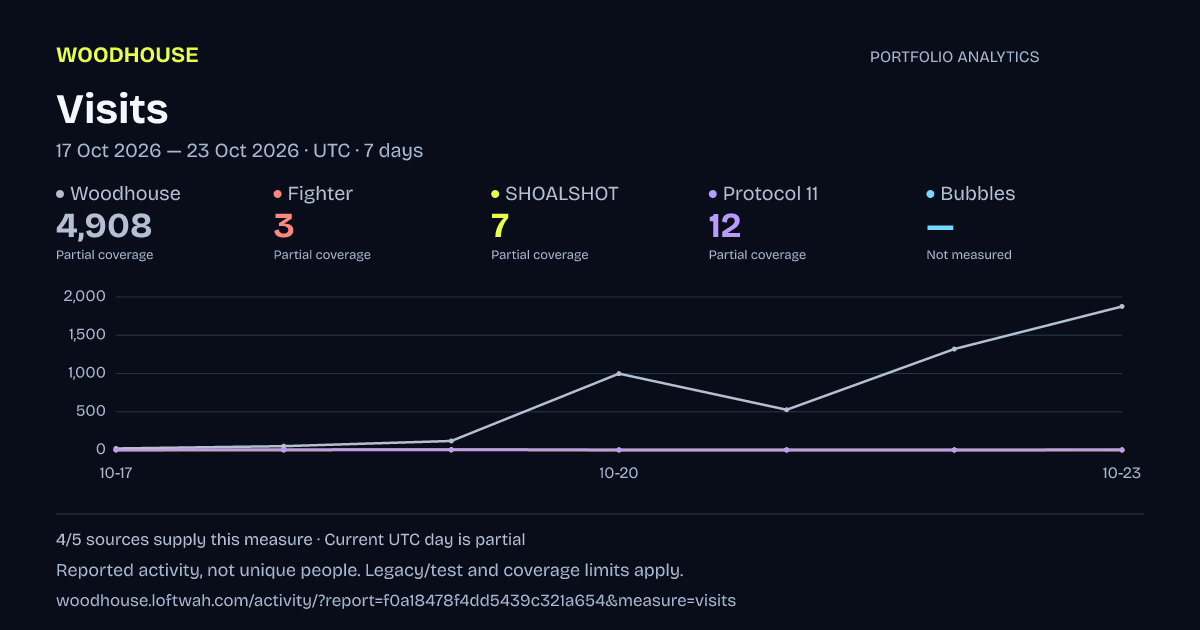 Portfolio analytics: Visits, 2026-10-17 to 2026-10-23 UTC