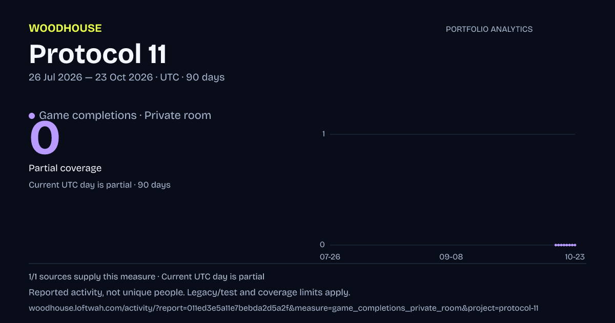 Protocol 11 analytics: dated game completions · private room report
