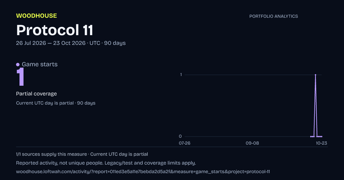 Protocol 11 analytics: dated game starts report