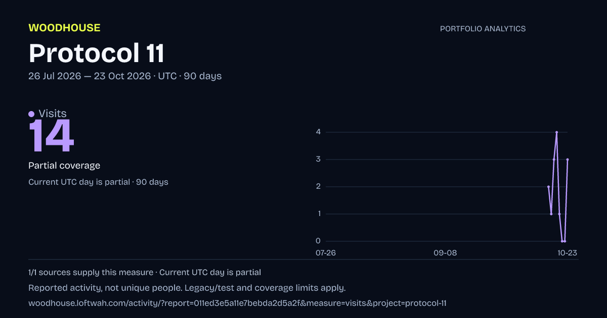 Protocol 11 analytics: dated visits report