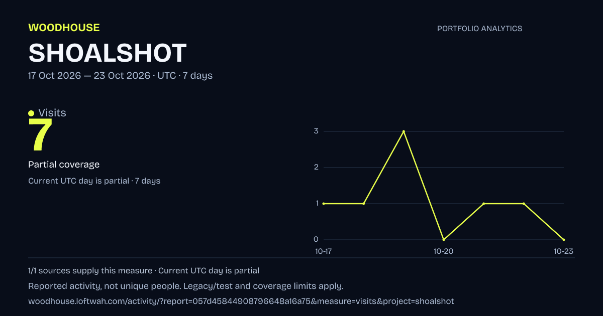 SHOALSHOT analytics: dated visits report