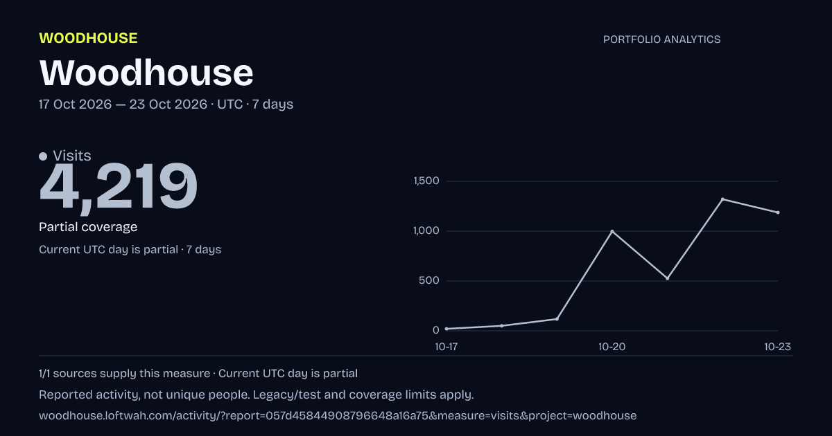 Woodhouse analytics: dated visits report