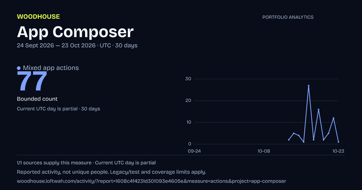 App Composer analytics: dated mixed app actions report
