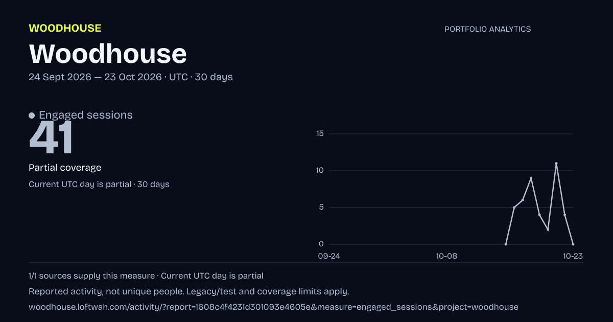 Woodhouse analytics: dated engaged sessions report