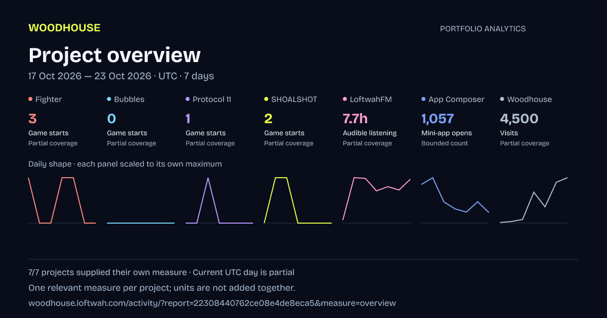 Portfolio analytics: Project overview, 2026-10-17 to 2026-10-23 UTC