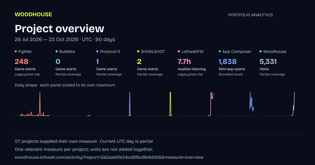 Portfolio analytics: Project overview, 2026-07-26 to 2026-10-23 UTC