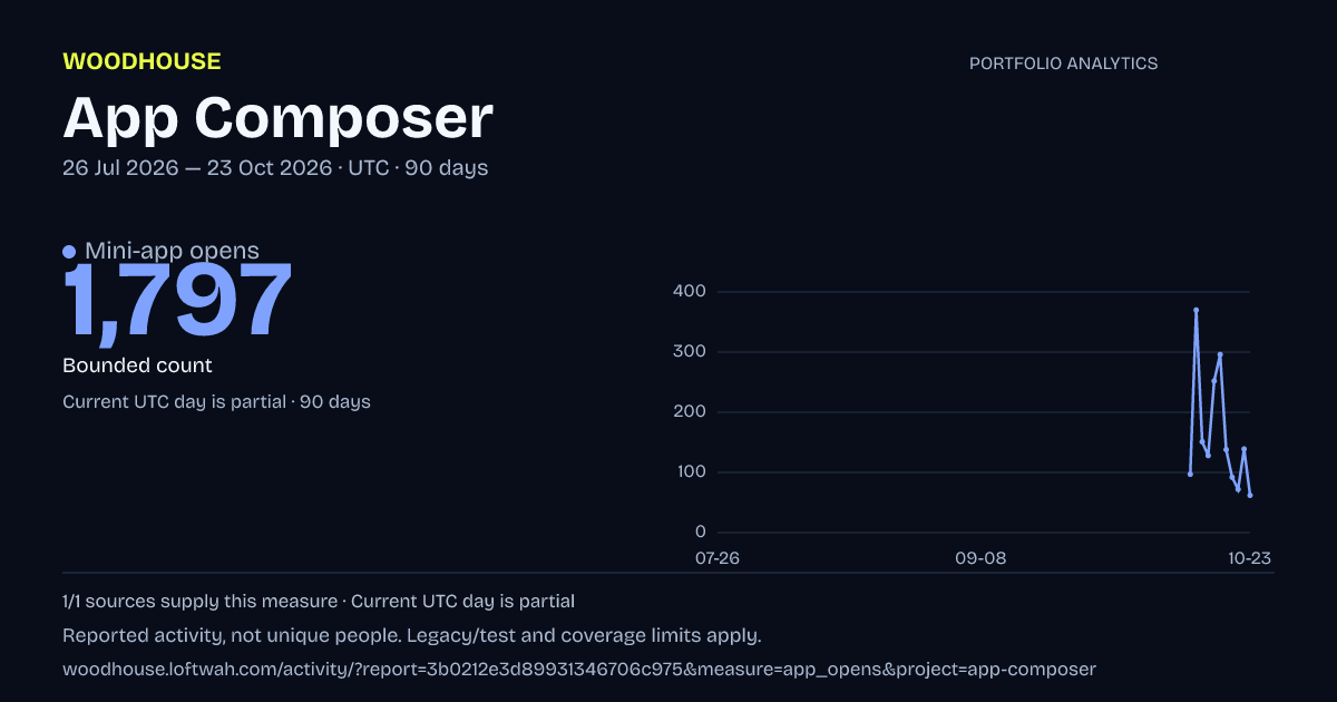 App Composer analytics: dated mini-app opens report