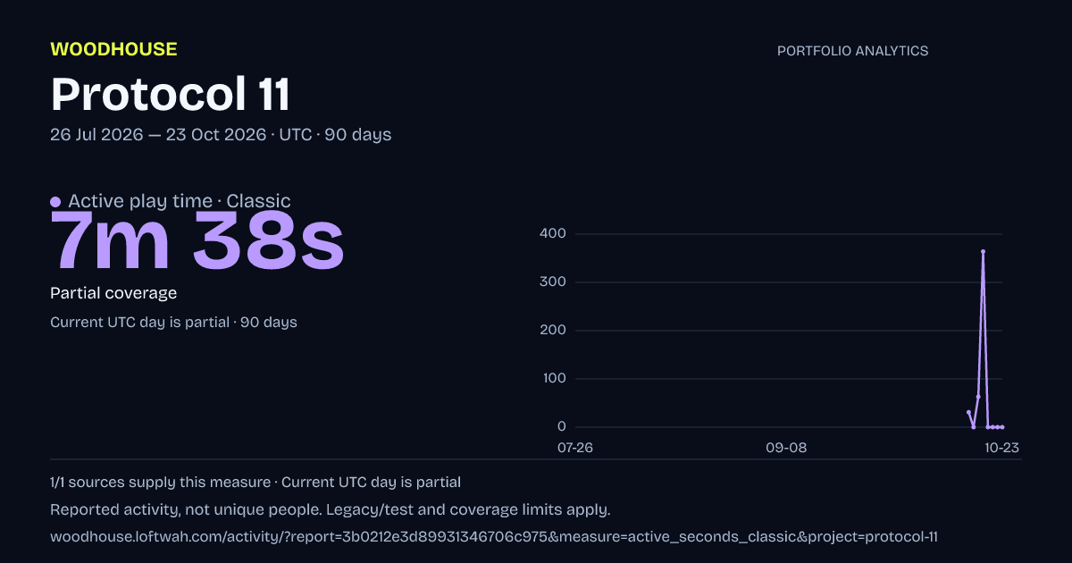 Protocol 11 analytics: dated active play time · classic report
