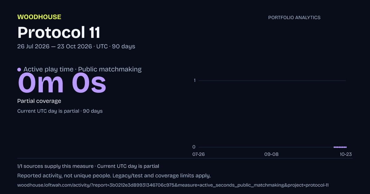 Protocol 11 analytics: dated active play time · public matchmaking report
