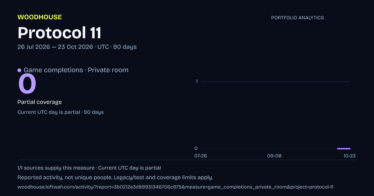 Protocol 11 analytics: dated game completions · private room report