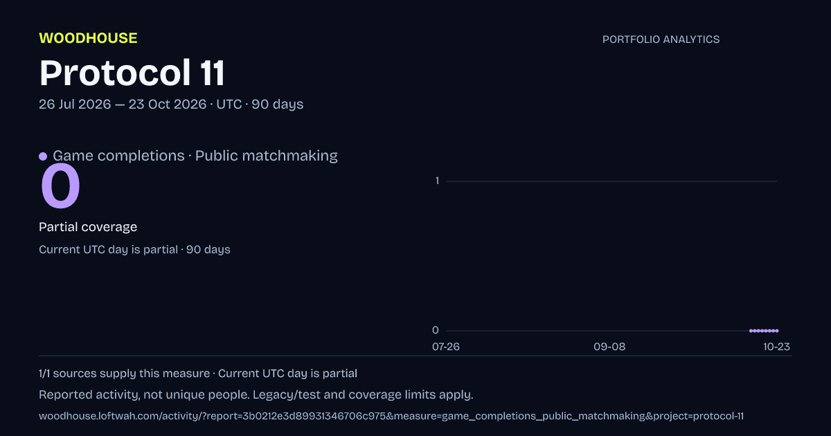 Protocol 11 analytics: dated game completions · public matchmaking report