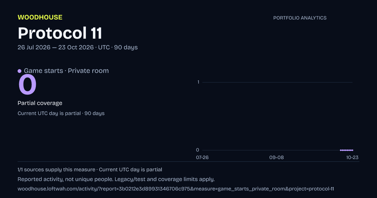 Protocol 11 analytics: dated game starts · private room report