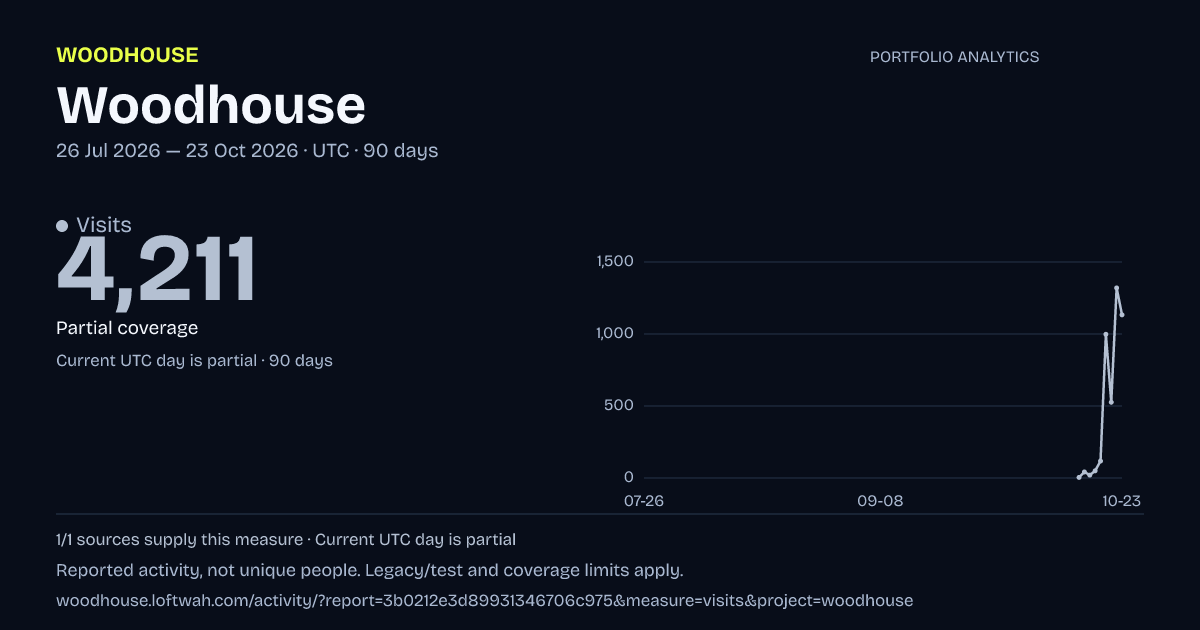 Woodhouse analytics: dated visits report