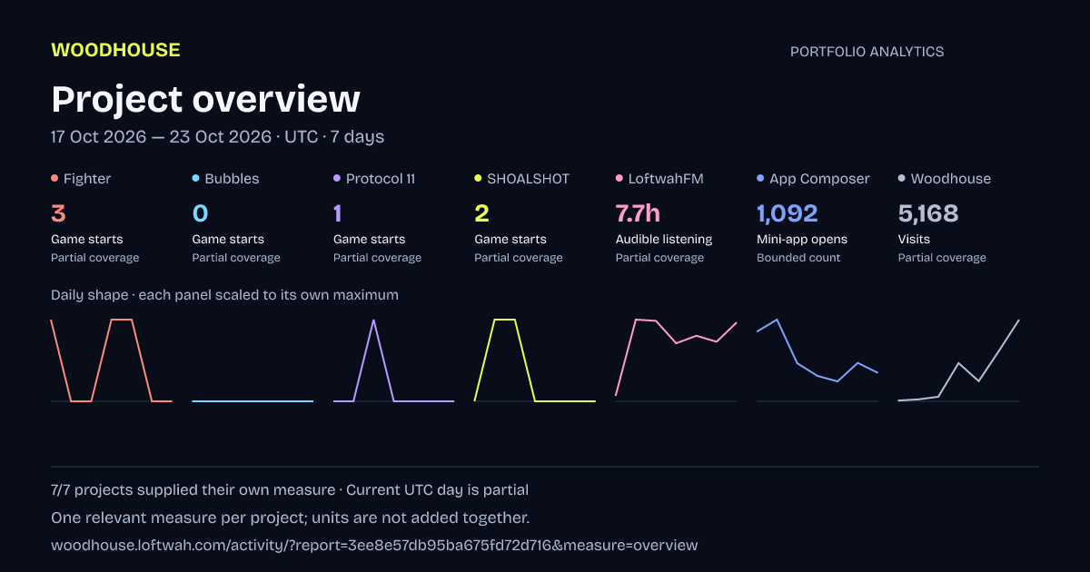 Portfolio analytics: Project overview, 2026-10-17 to 2026-10-23 UTC