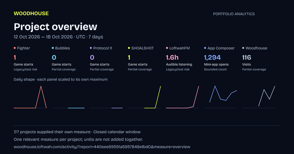Portfolio analytics: Project overview, 2026-10-12 to 2026-10-18 UTC