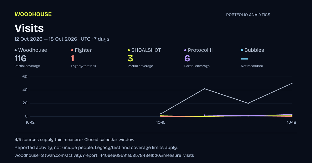 Portfolio analytics: dated visits report