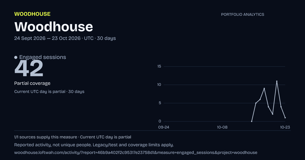 Woodhouse analytics: dated engaged sessions report
