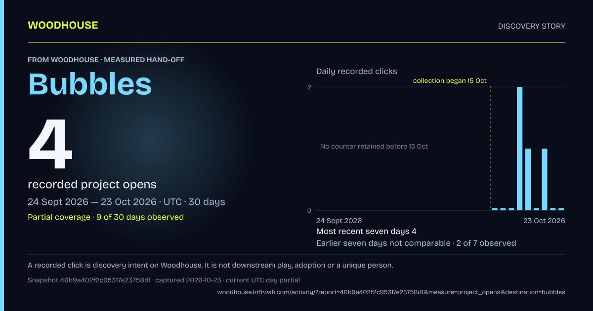 Woodhouse to Bubbles: 4 recorded project opens, 2026-09-24 to 2026-10-23 UTC