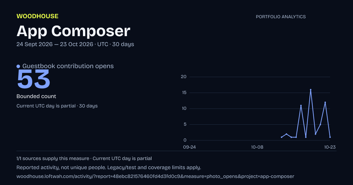 App Composer analytics: dated guestbook contribution opens report
