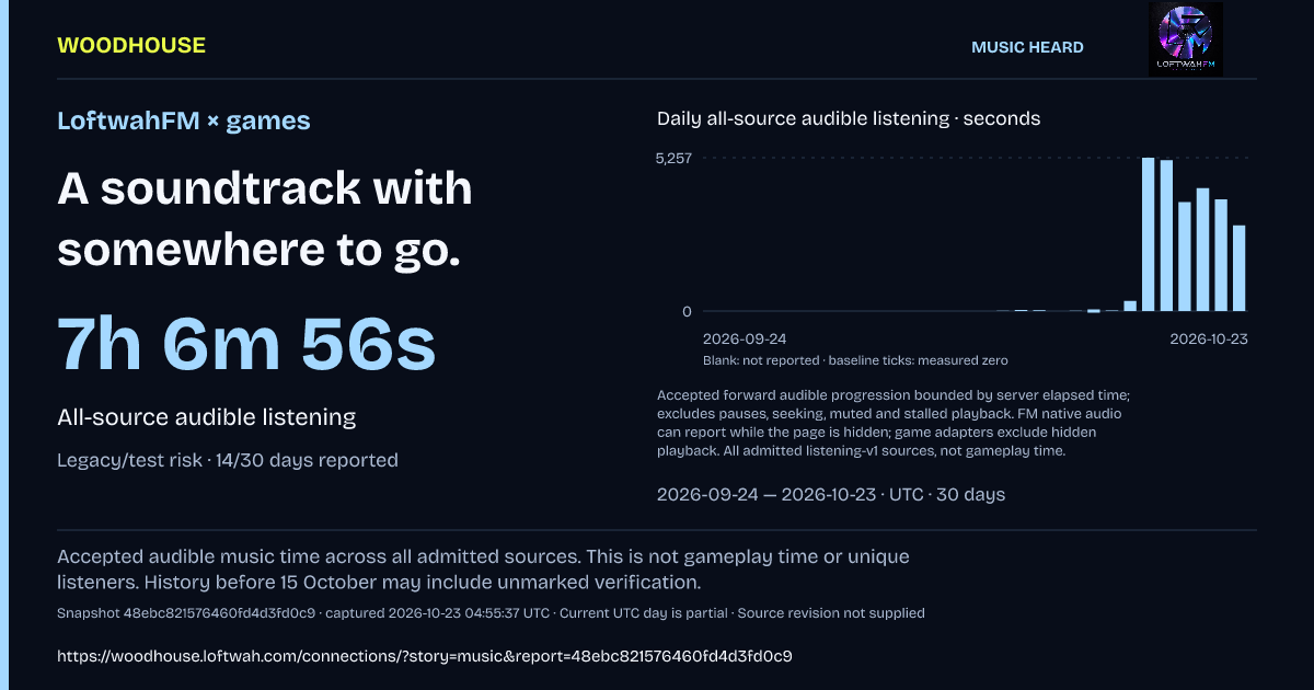 LoftwahFM × games: 7h 6m 56s · All-source audible listening