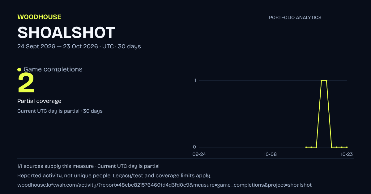 SHOALSHOT analytics: dated game completions report