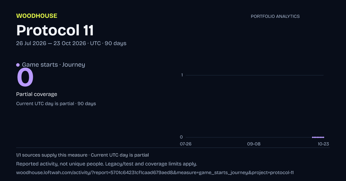Protocol 11 analytics: dated game starts · journey report