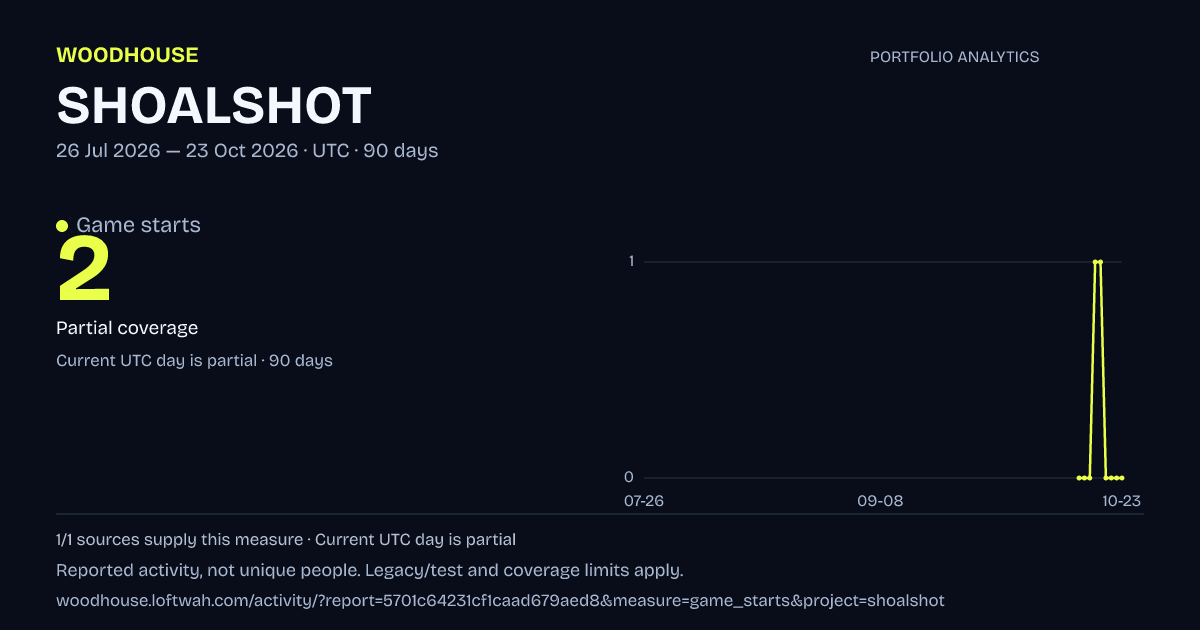 SHOALSHOT analytics: dated game starts report