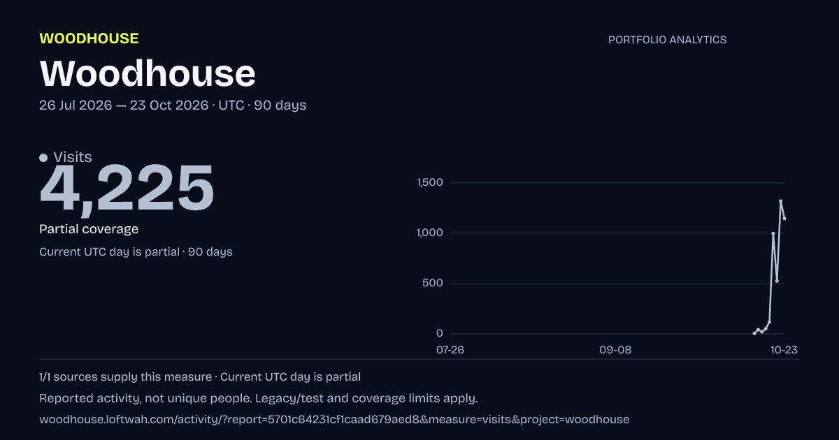 Woodhouse analytics: dated visits report