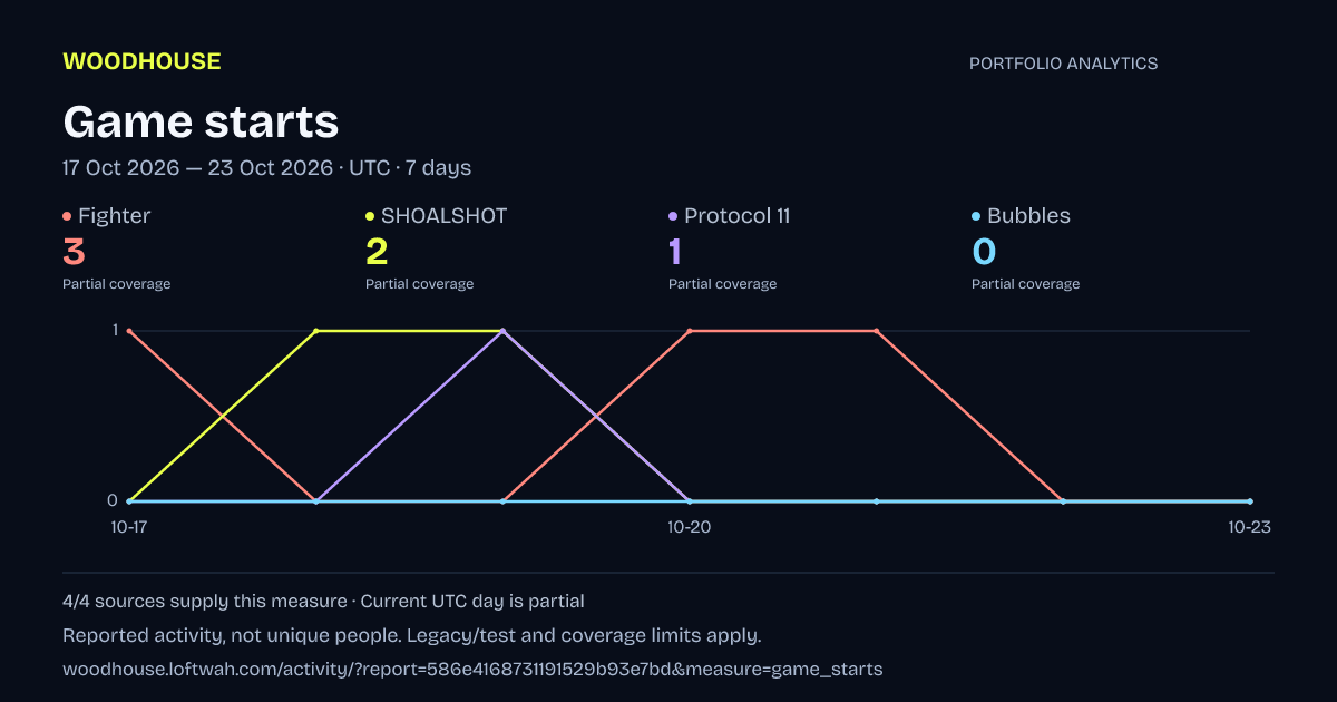 Portfolio analytics: dated game starts report