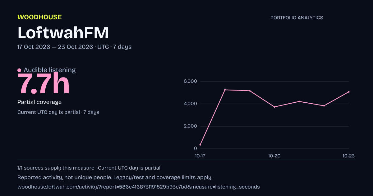 Portfolio analytics: dated audible listening report