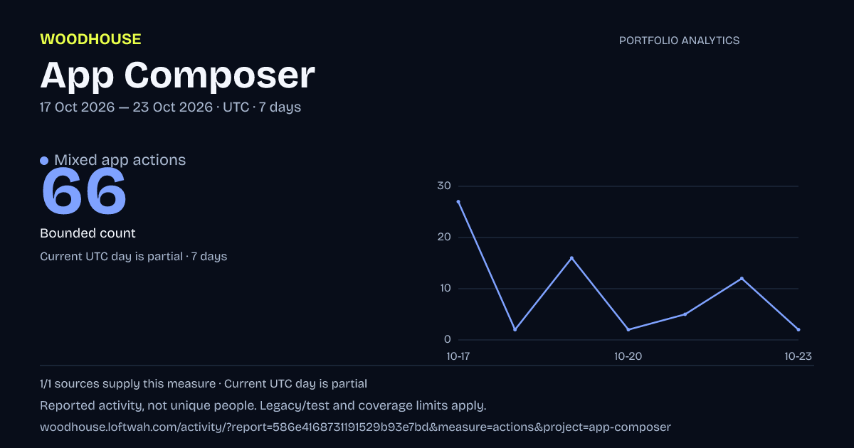 App Composer analytics: dated mixed app actions report