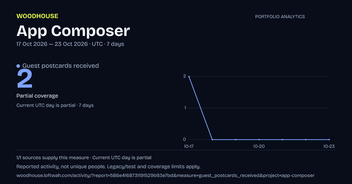 App Composer analytics: dated guest postcards received report
