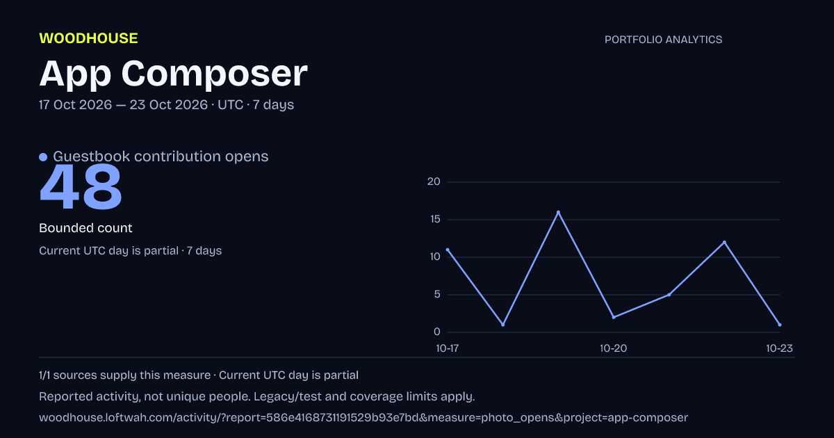 App Composer analytics: dated guestbook contribution opens report