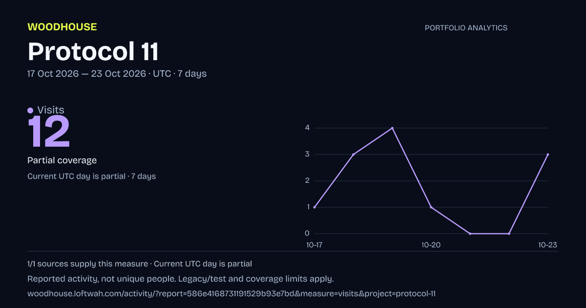 Protocol 11 analytics: dated visits report