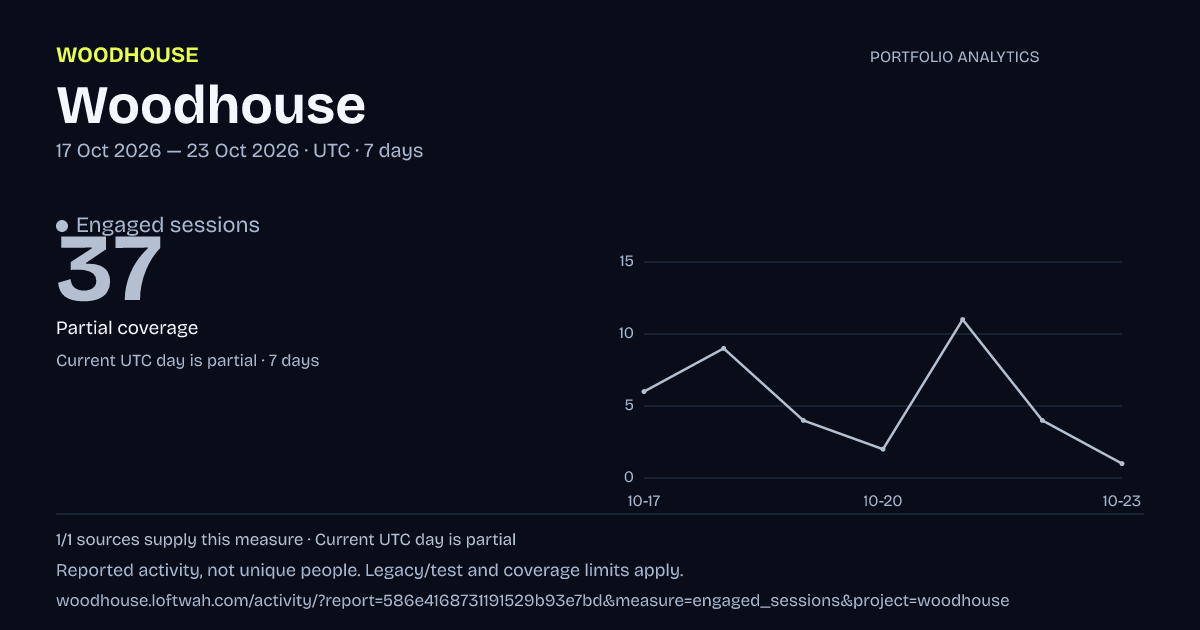 Woodhouse analytics: dated engaged sessions report