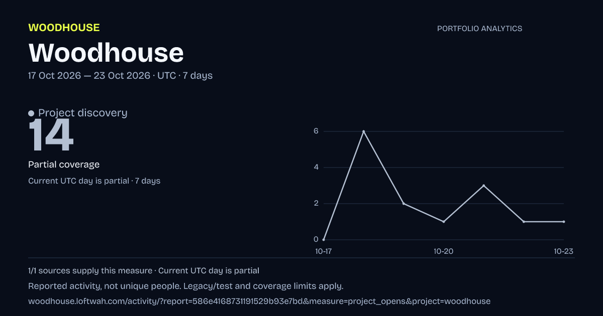 Woodhouse analytics: dated project discovery report